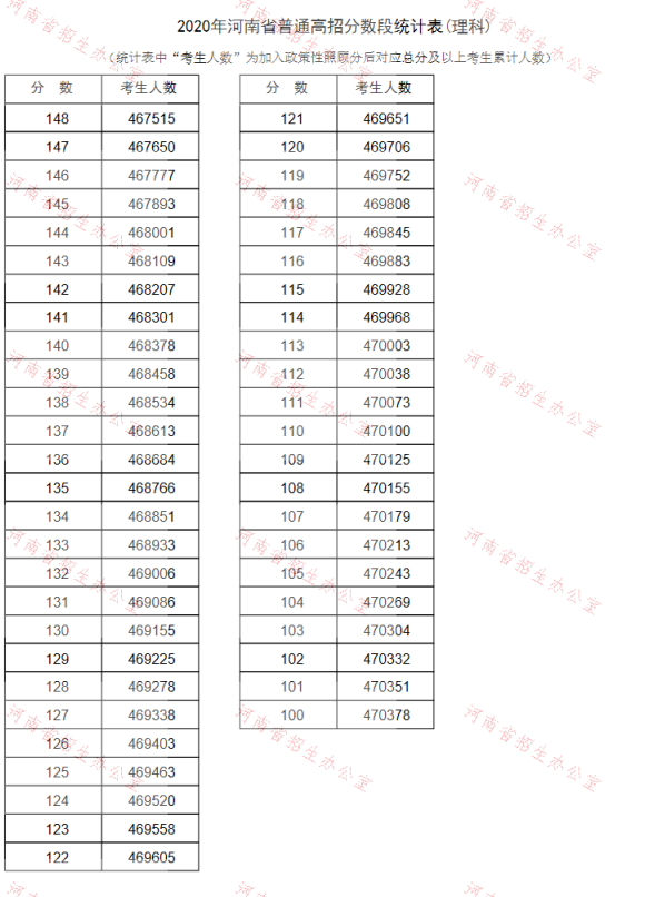 2020河南高考一分一段表（理科）