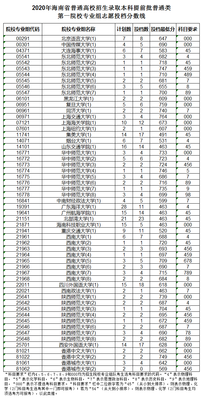 2020年海南本科提前批投档分数线