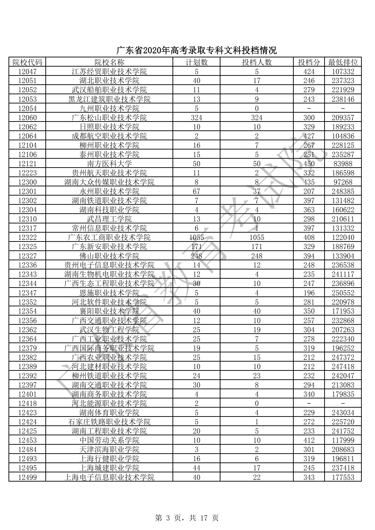 2020年广东专科投档分数线（文科-理科）