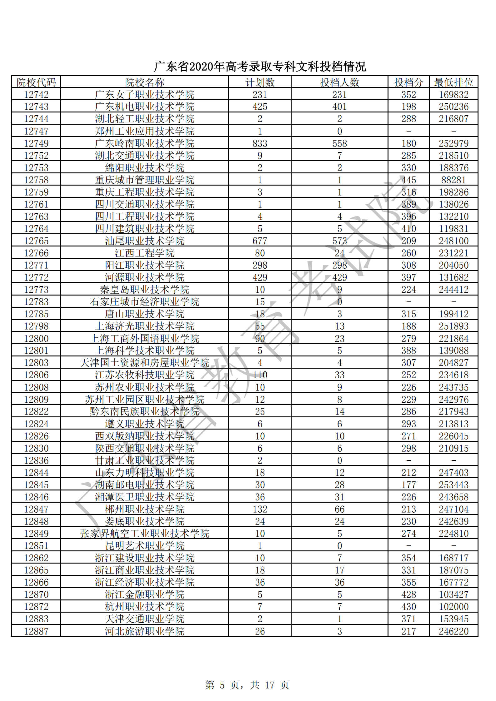 2020年广东专科投档分数线（文科-理科）