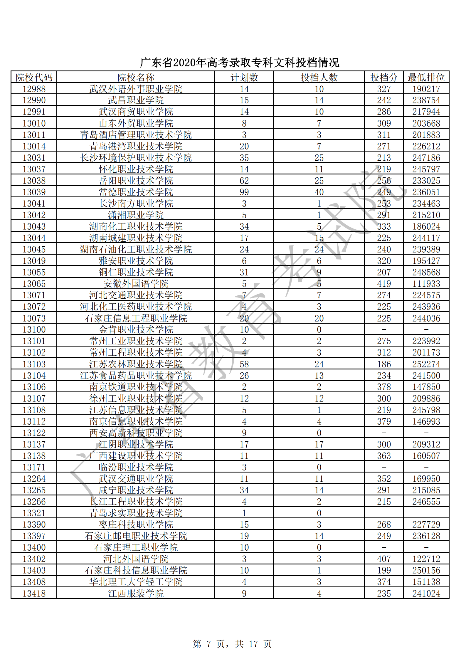 2020年广东专科投档分数线（文科-理科）