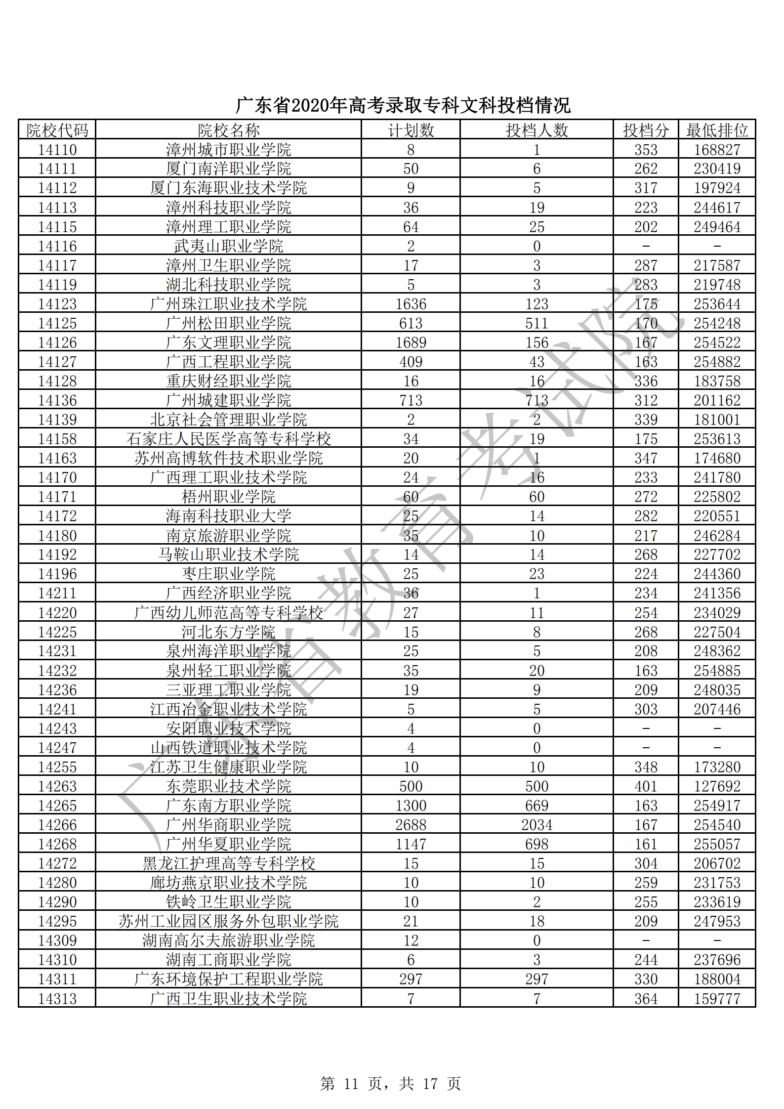 2020年广东专科投档分数线（文科-理科）