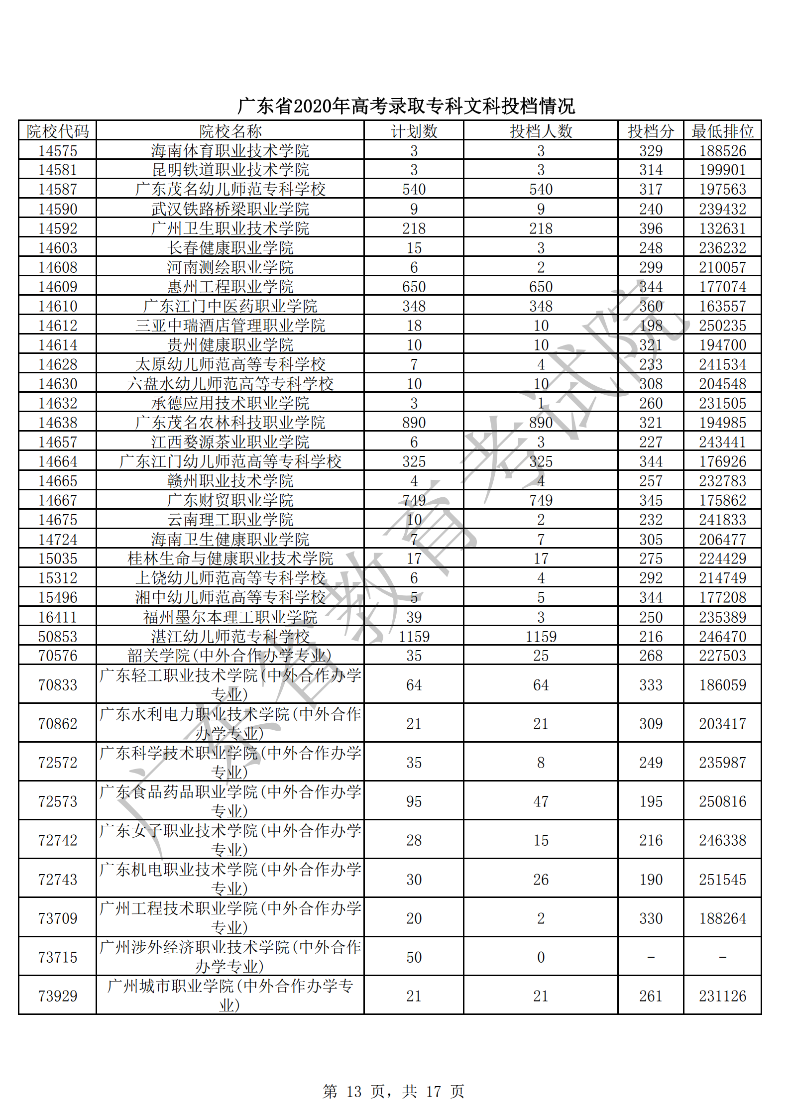 2020年广东专科投档分数线（文科-理科）