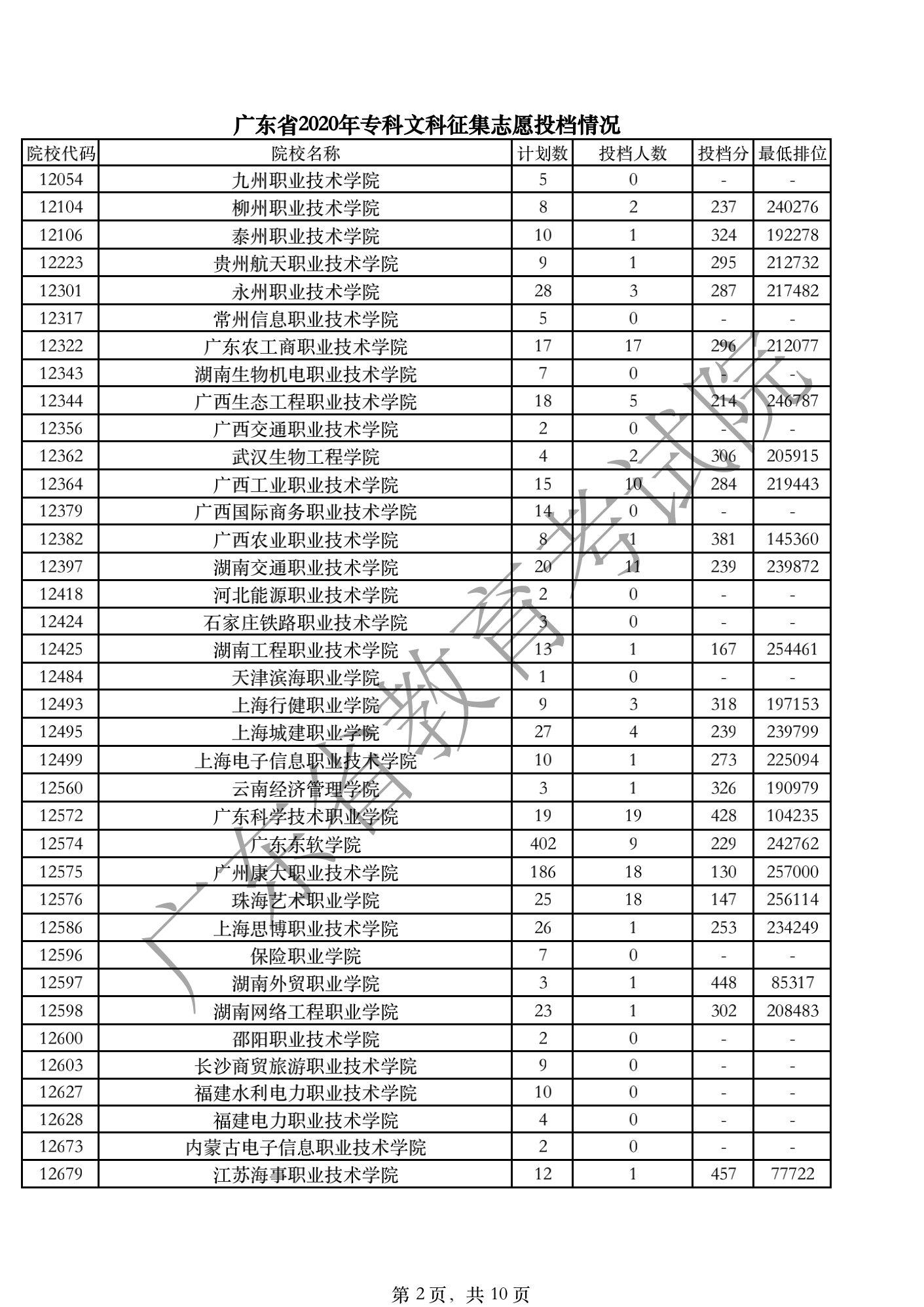 2020年广东专科投档分数线（文科-理科）