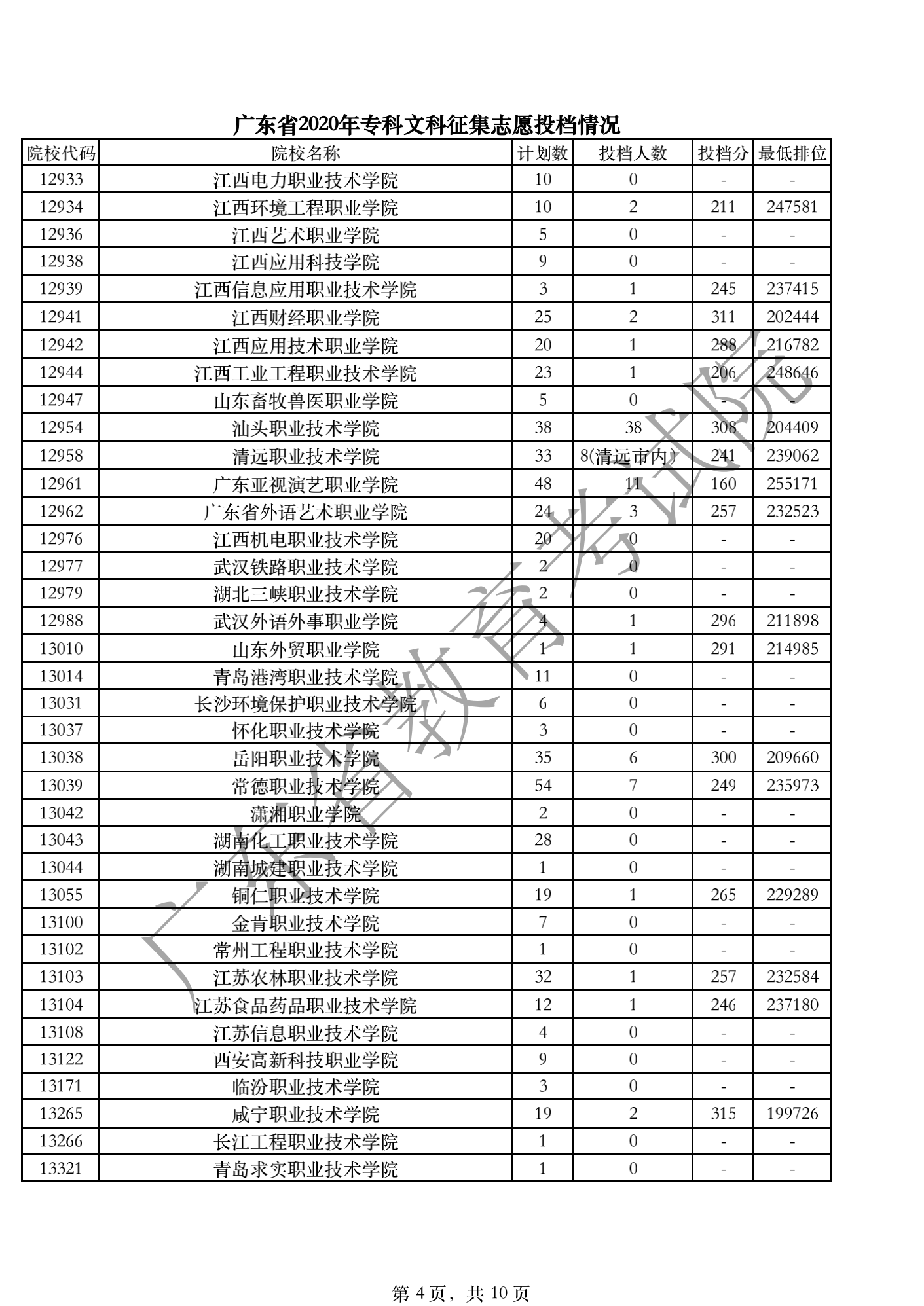 2020年广东专科投档分数线（文科-理科）