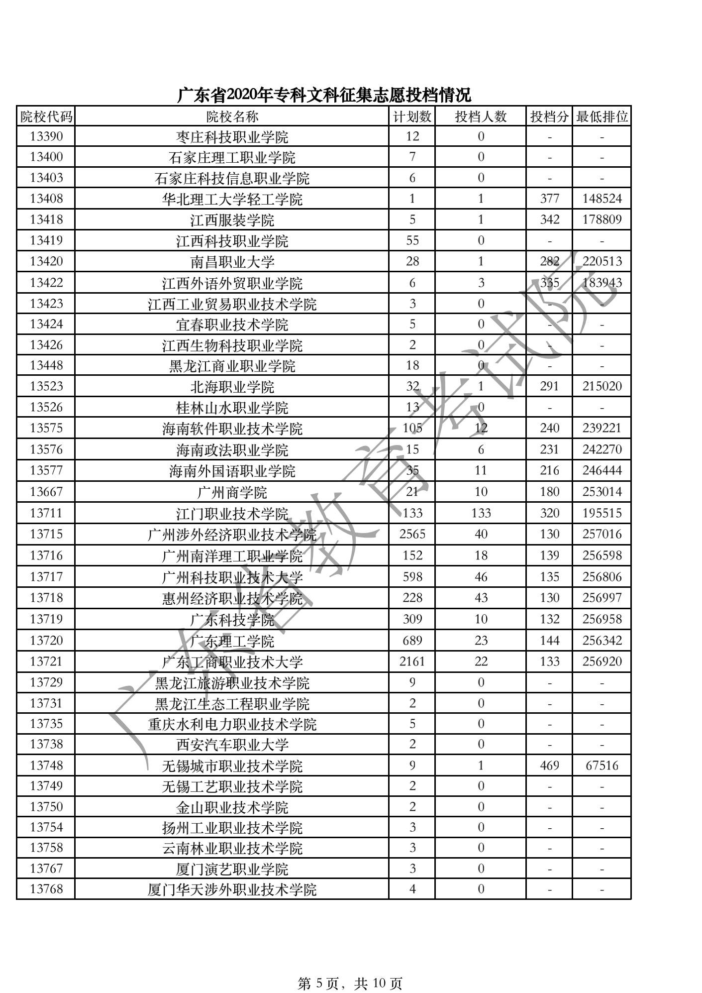 2020年广东专科投档分数线（文科-理科）