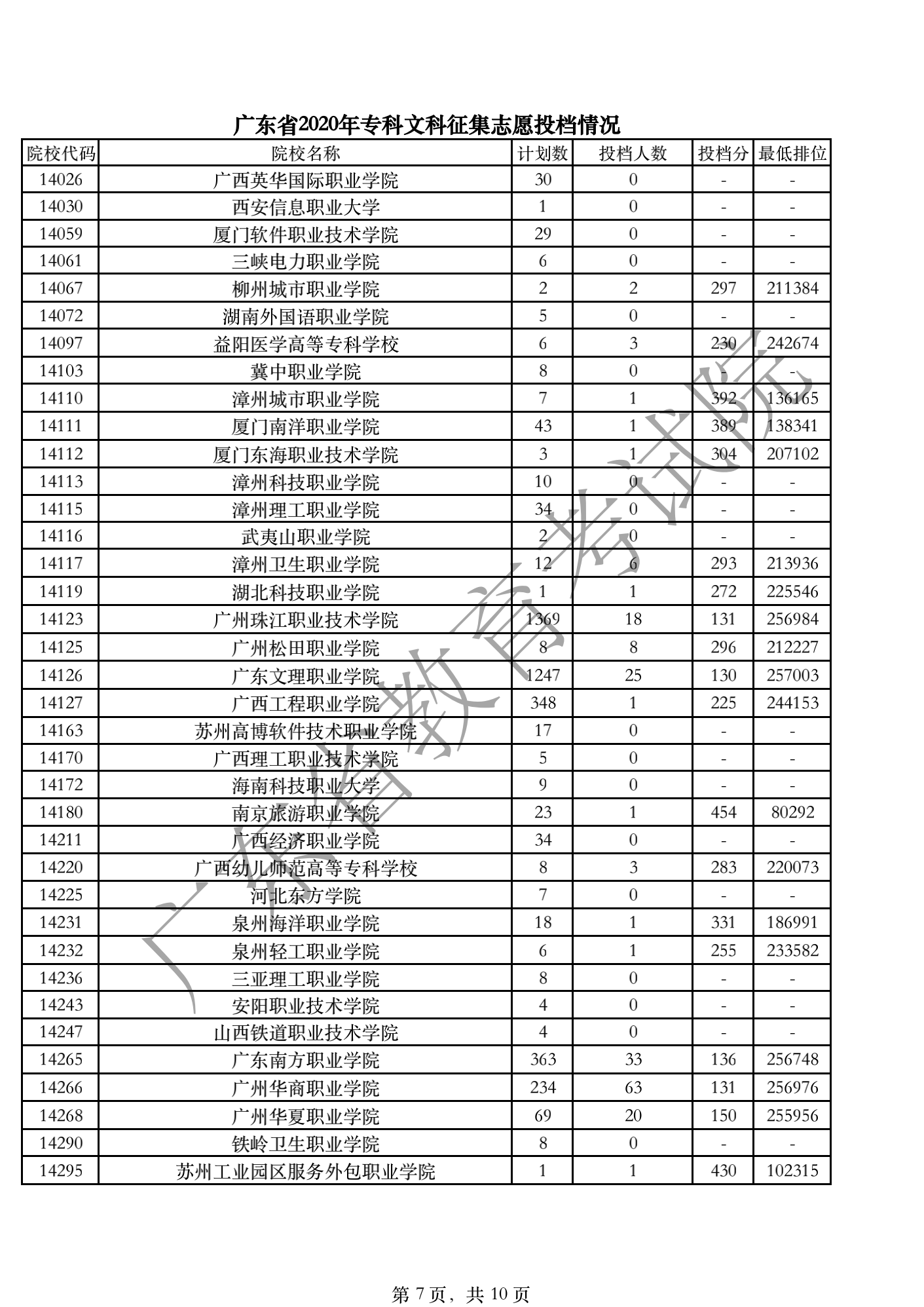 2020年广东专科投档分数线（文科-理科）