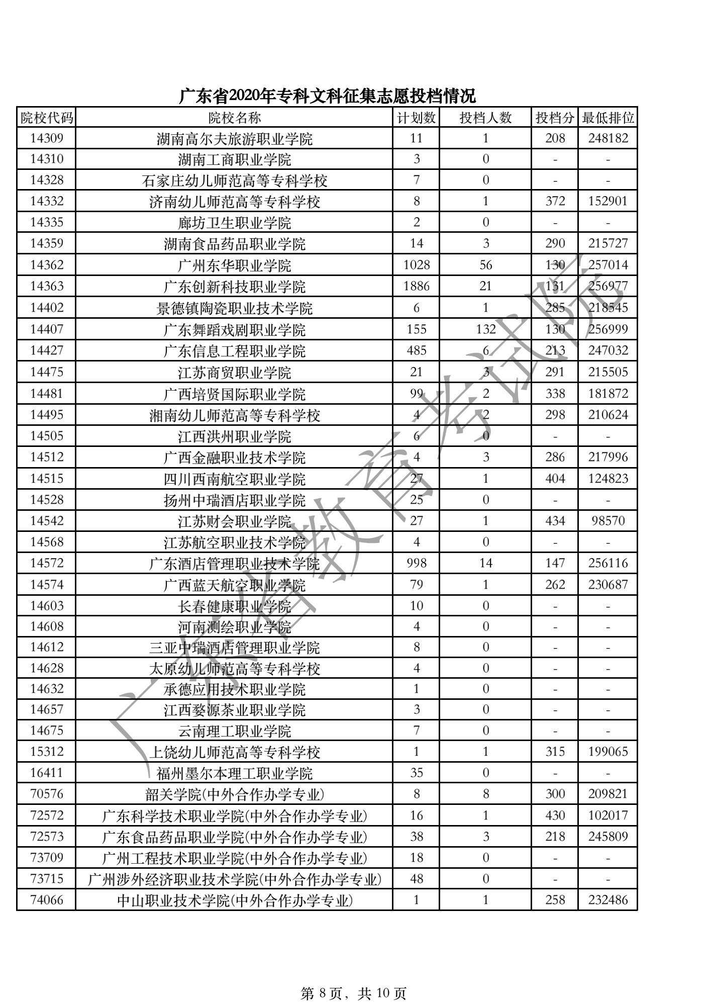 2020年广东专科投档分数线（文科-理科）