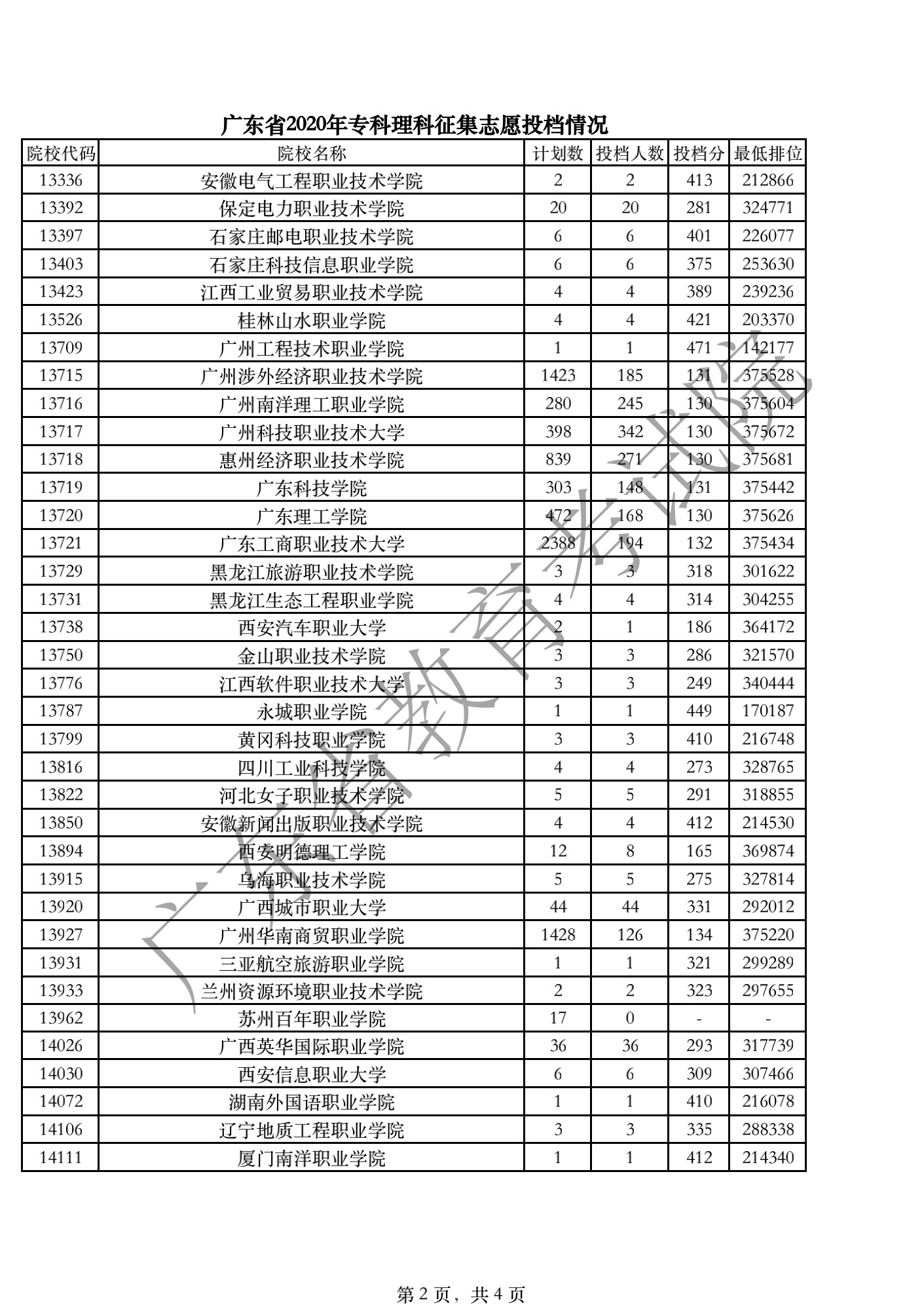 2020年广东专科投档分数线（文科-理科）