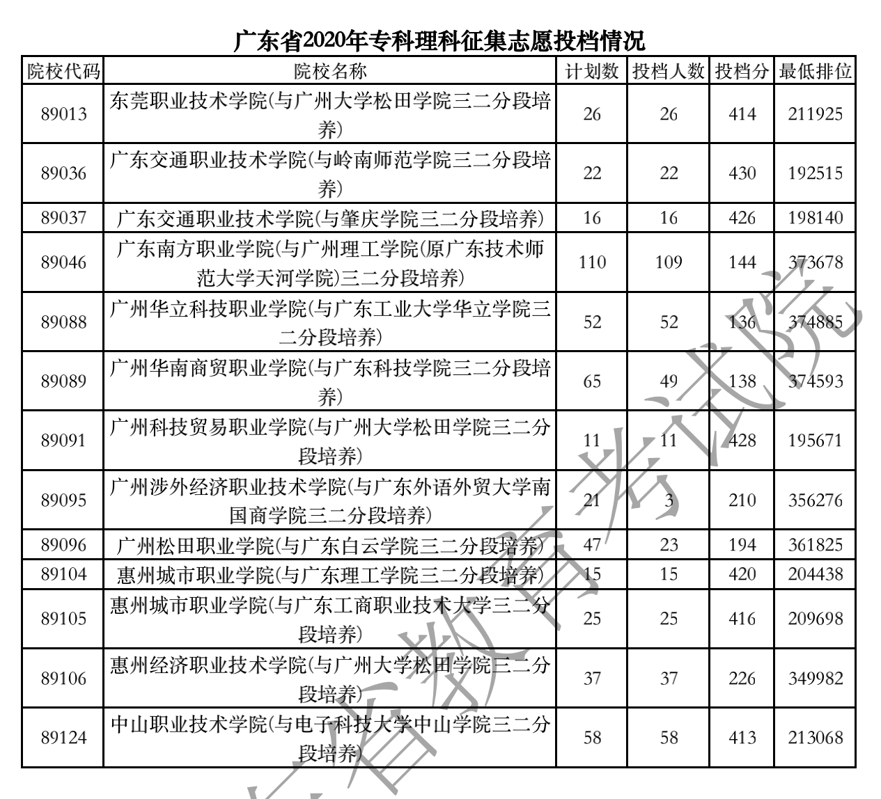 2020年广东专科投档分数线（文科-理科）