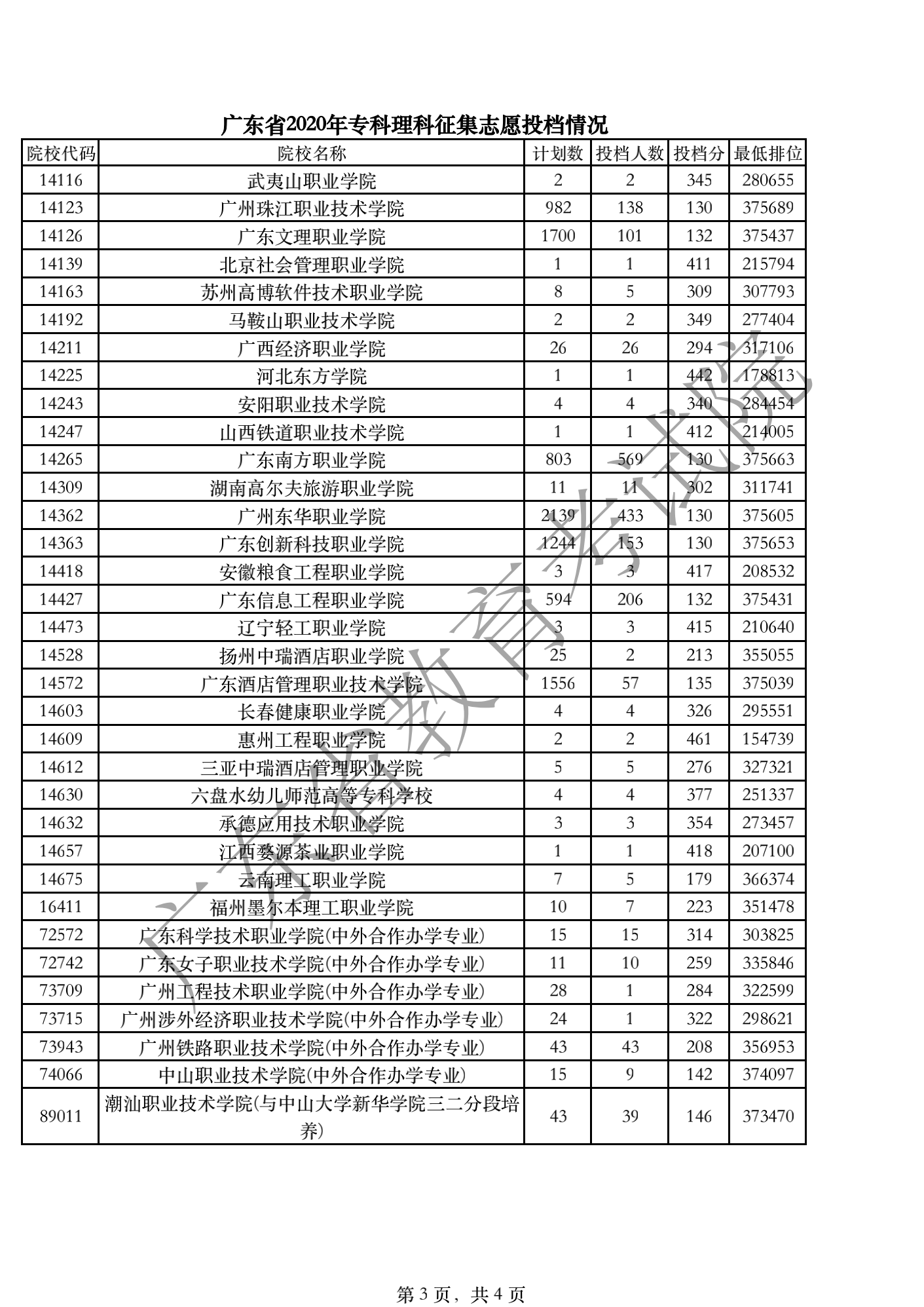 2020年广东专科投档分数线（文科-理科）