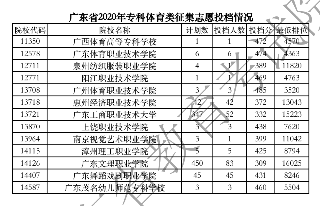 2020年广东专科投档分数线（文科-理科）