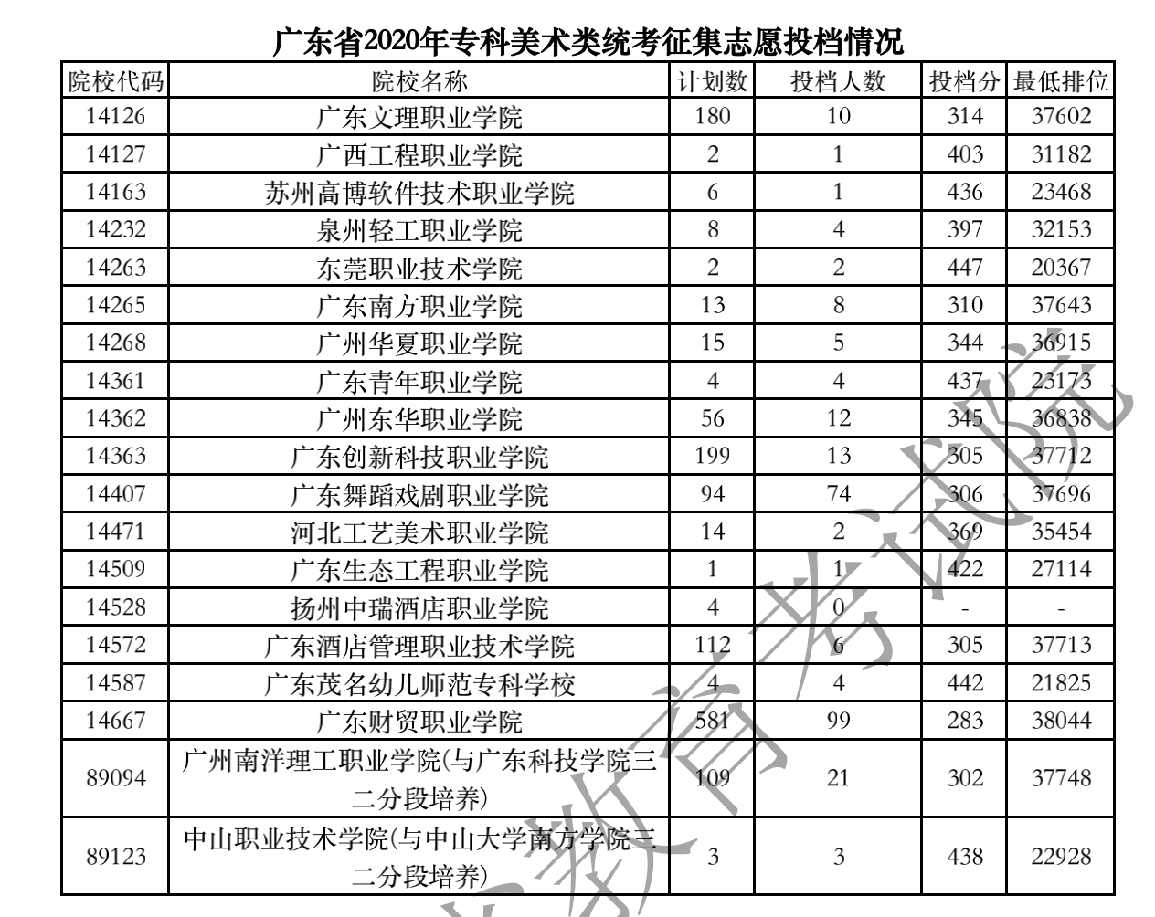 2020年广东专科投档分数线（文科-理科）