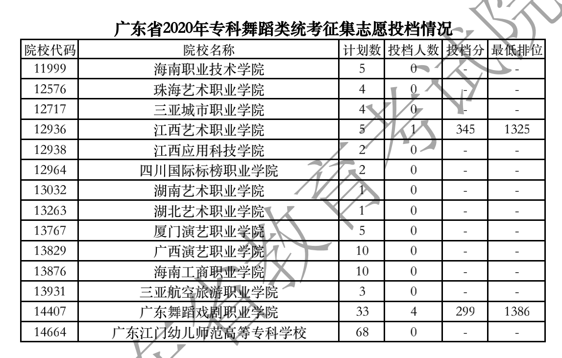 2020年广东专科投档分数线（文科-理科）