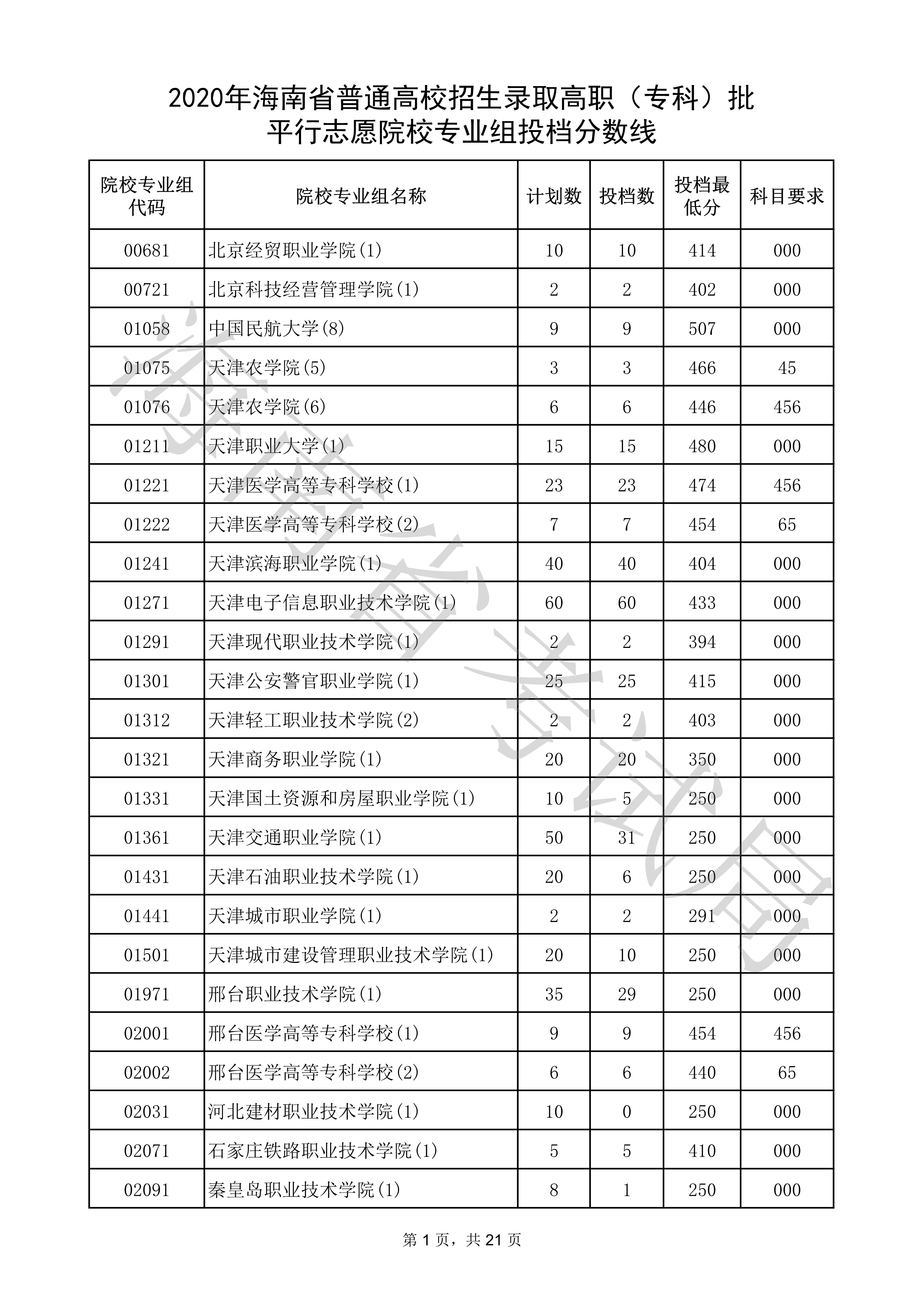 2020年海南专科投档分数线