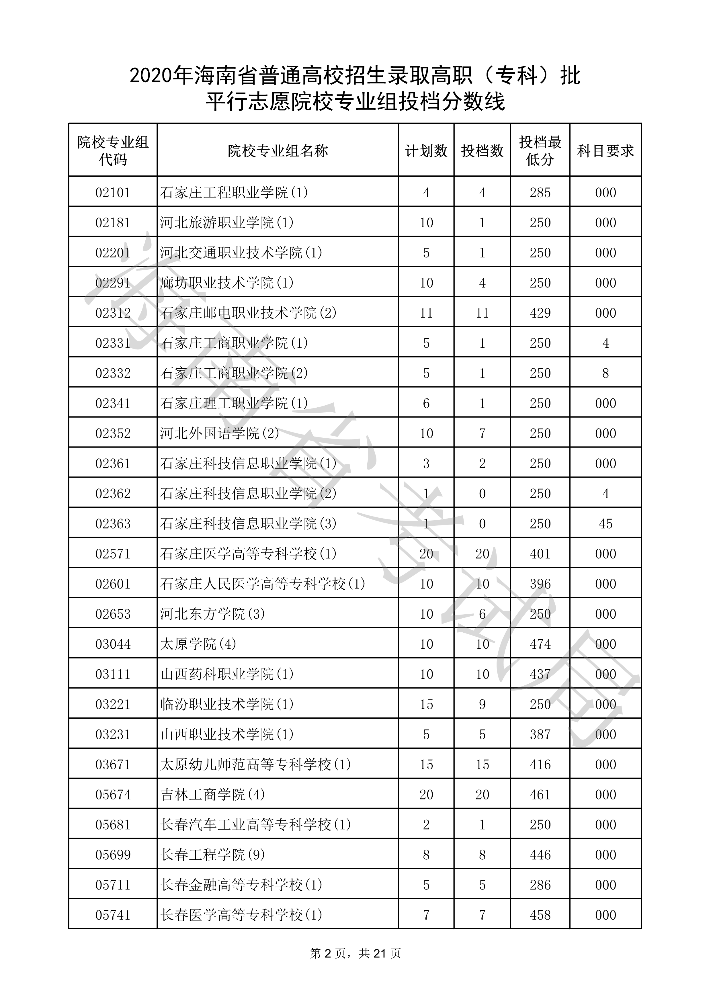 2020年海南专科投档分数线