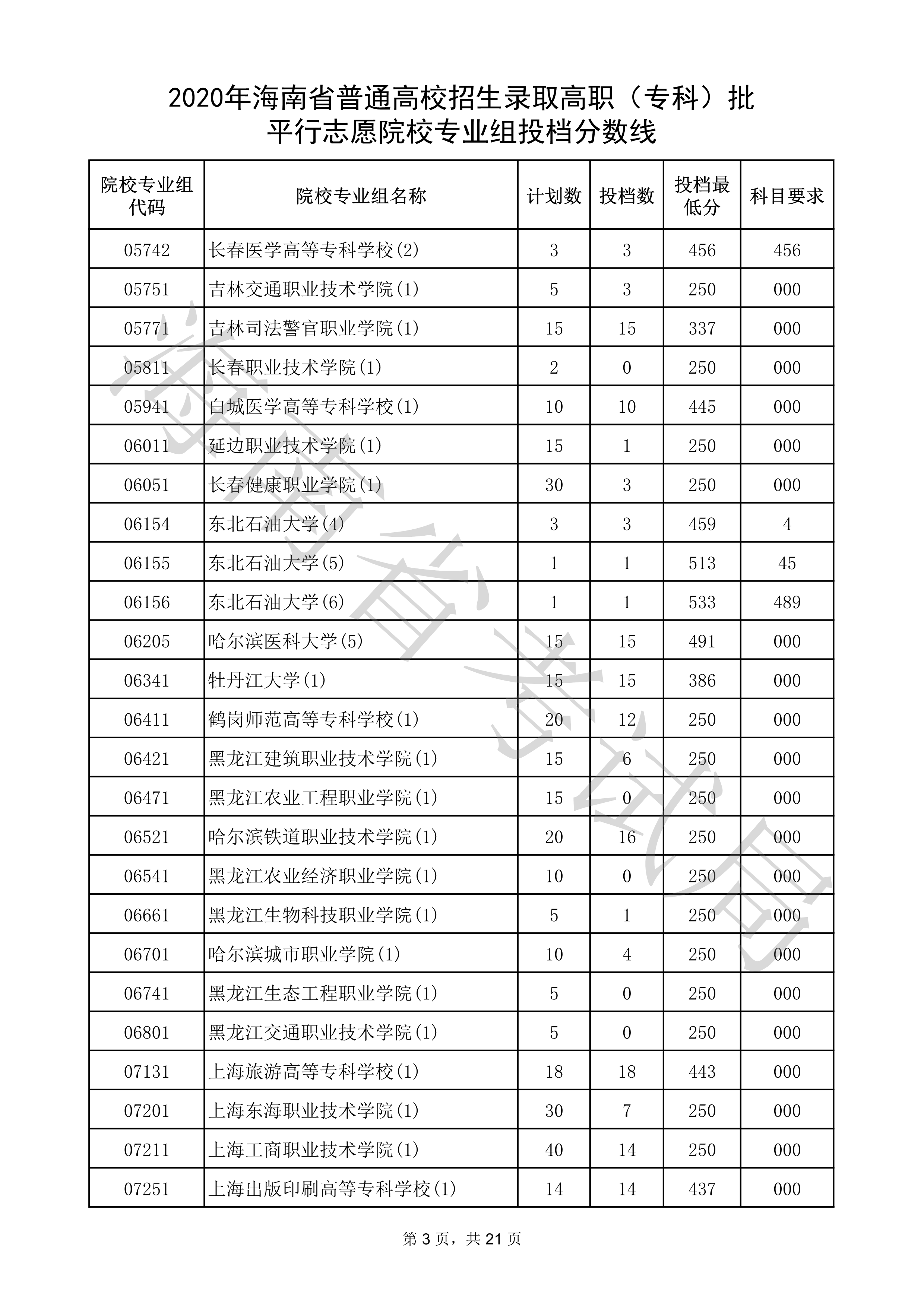 2020年海南专科投档分数线