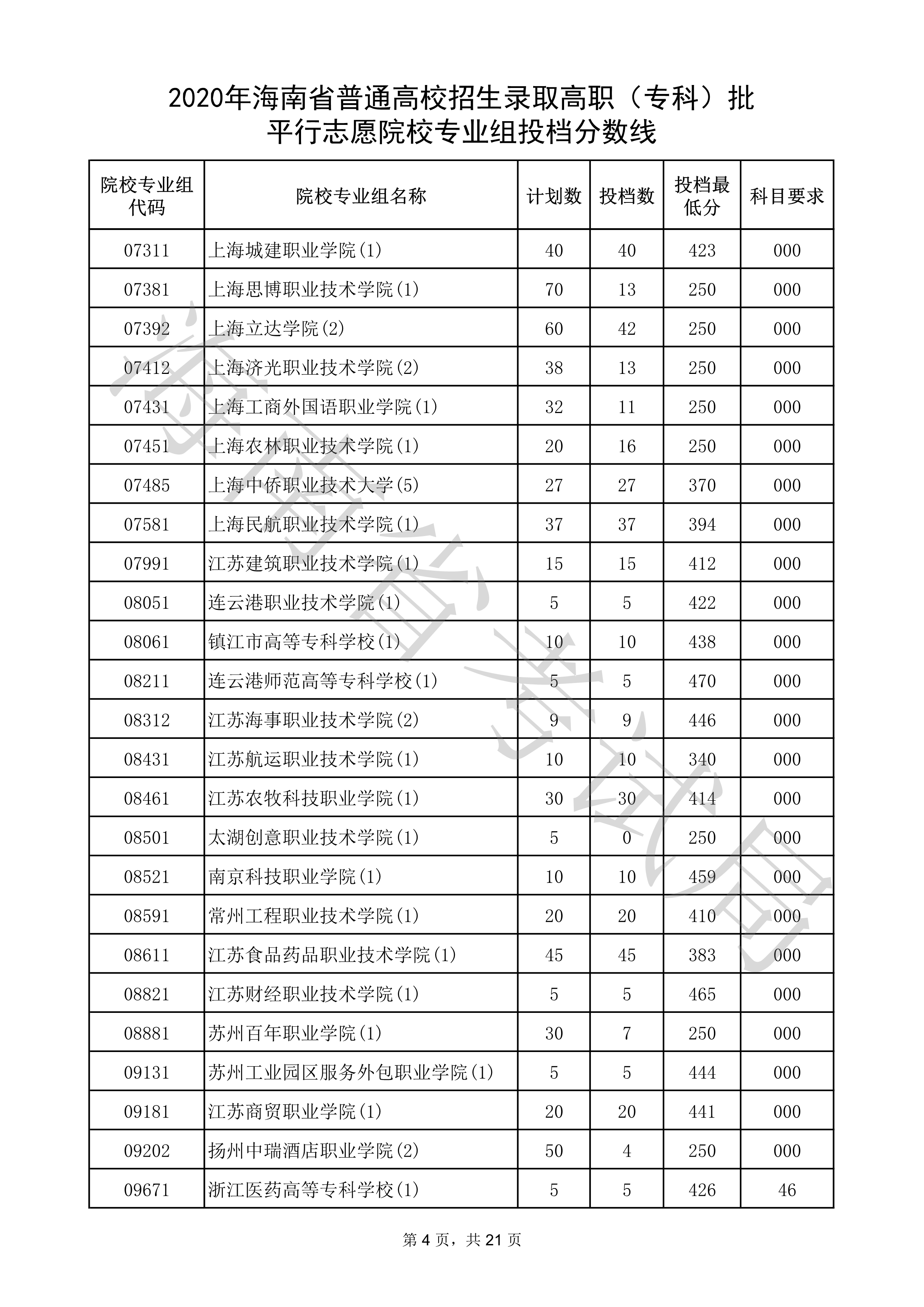 2020年海南专科投档分数线