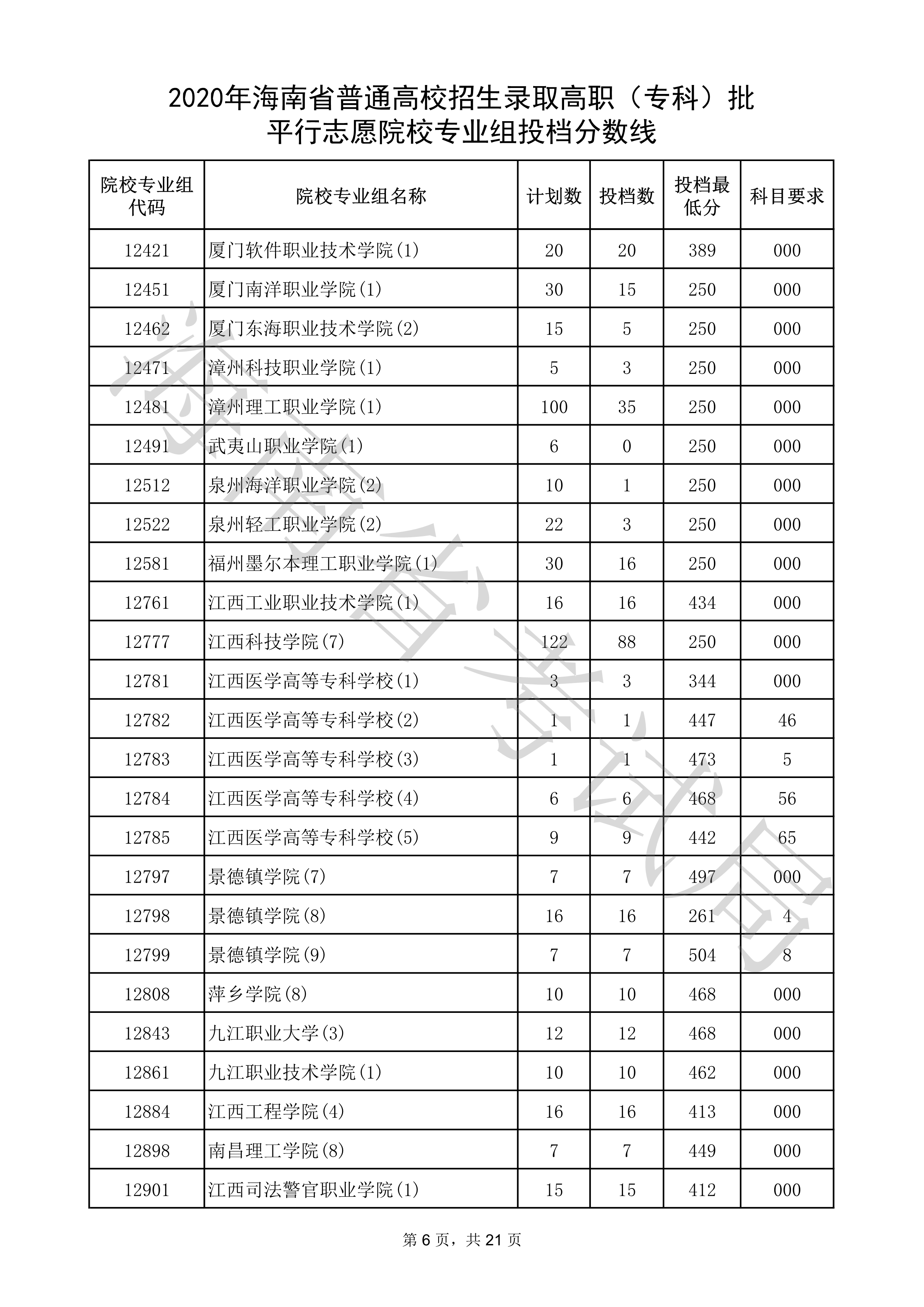 2020年海南专科投档分数线