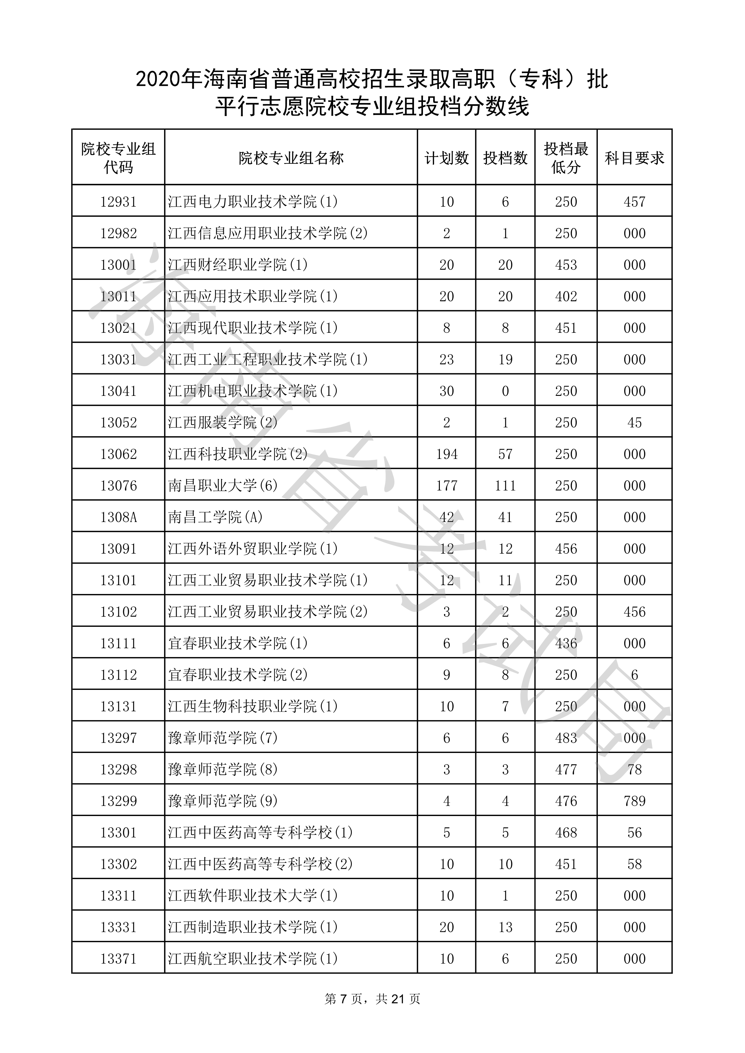 2020年海南专科投档分数线