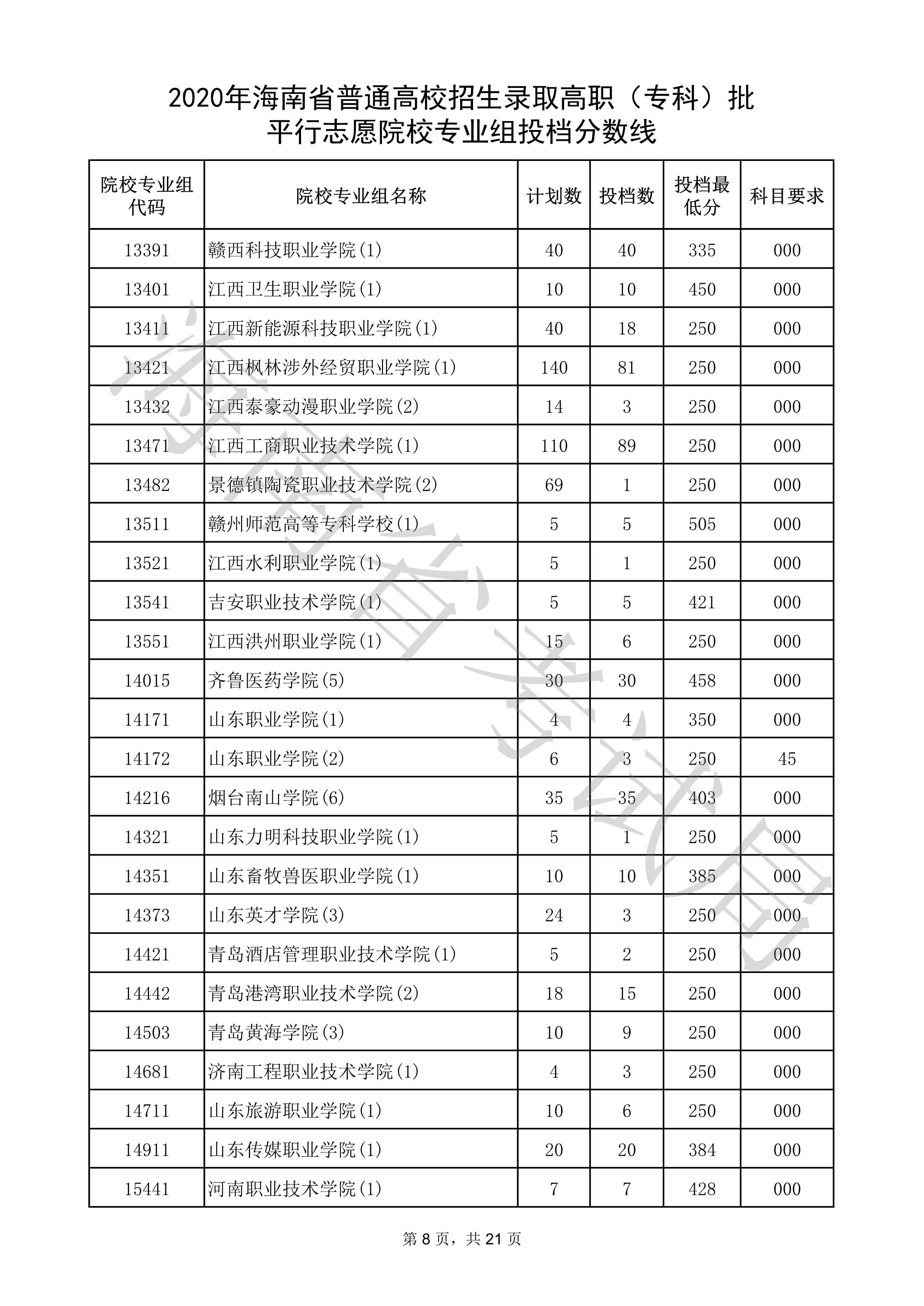 2020年海南专科投档分数线