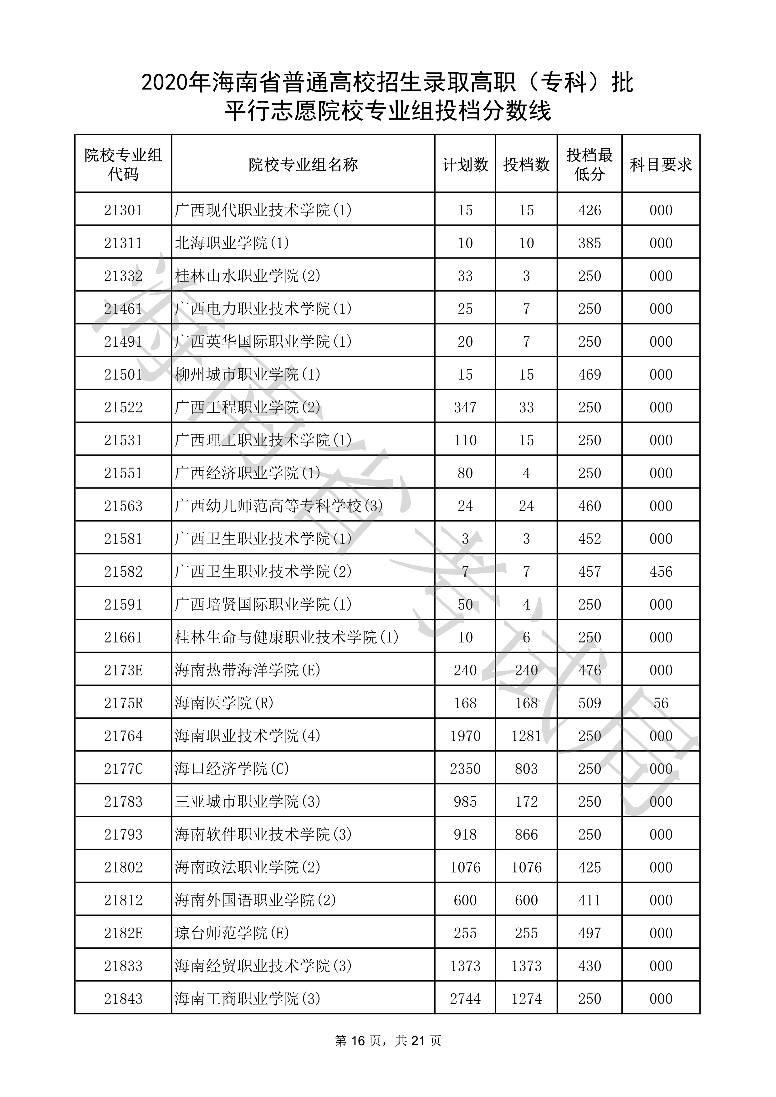 2020年海南专科投档分数线