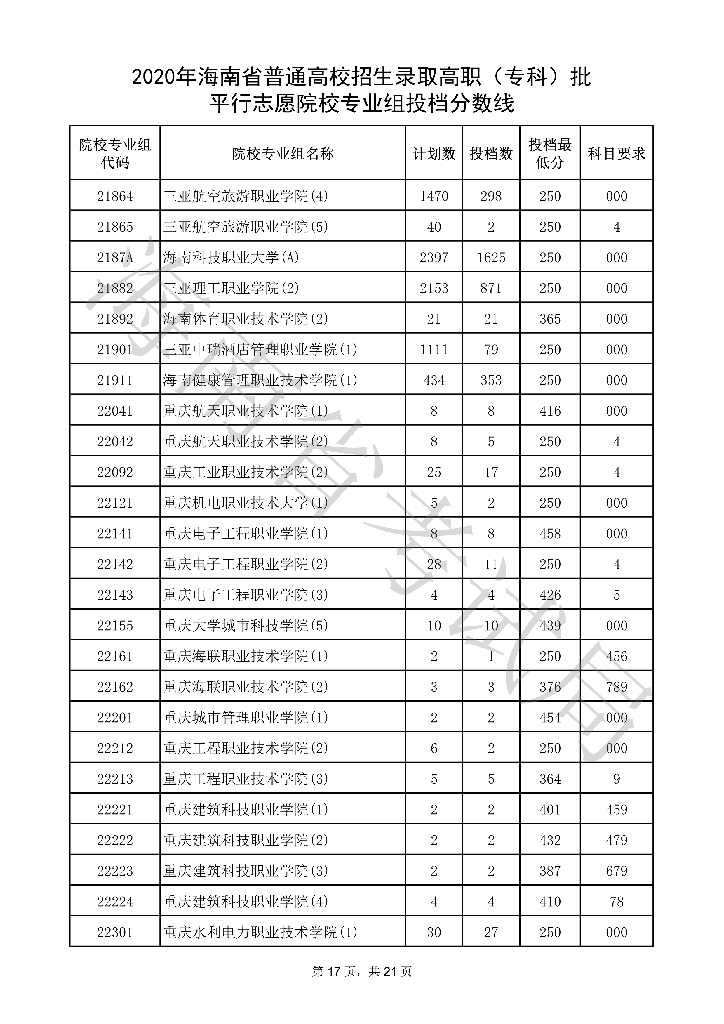 2020年海南专科投档分数线