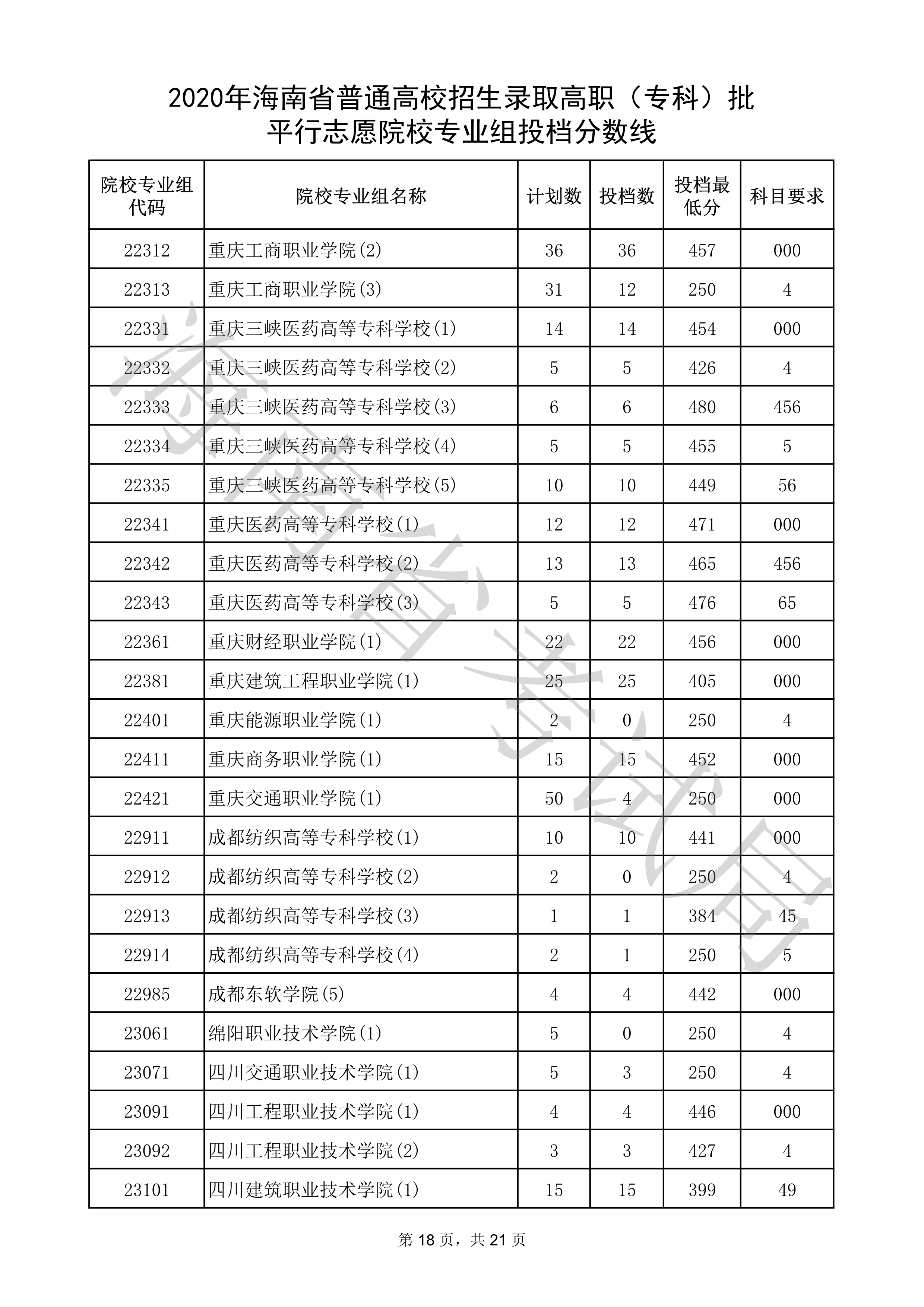 2020年海南专科投档分数线