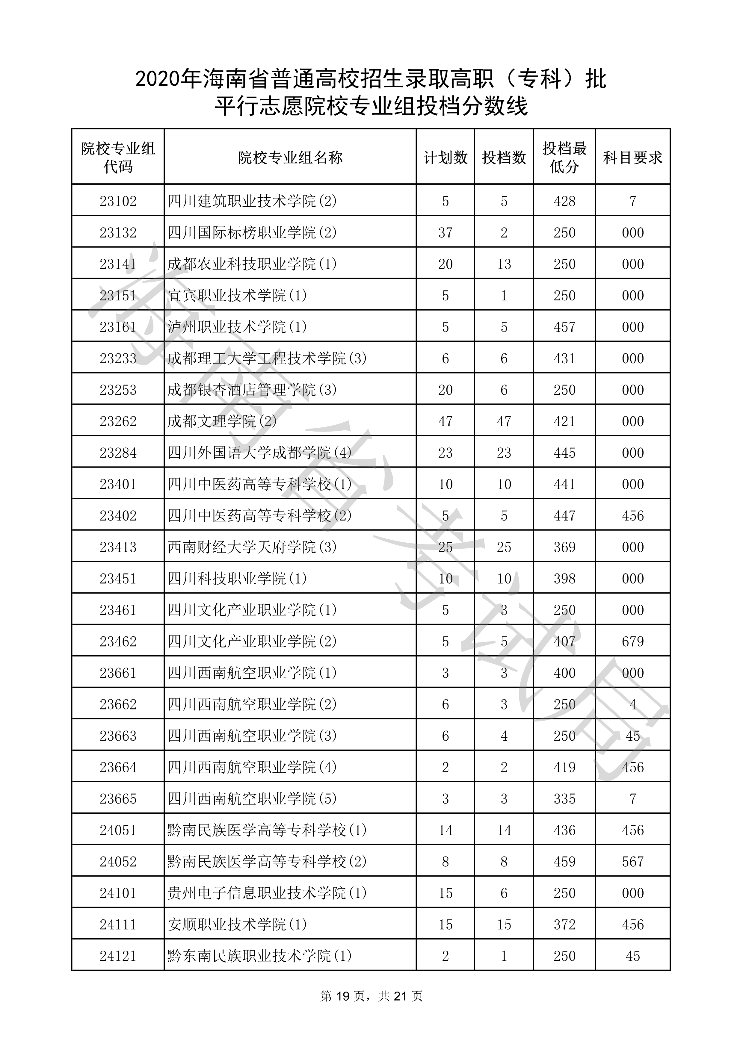 2020年海南专科投档分数线