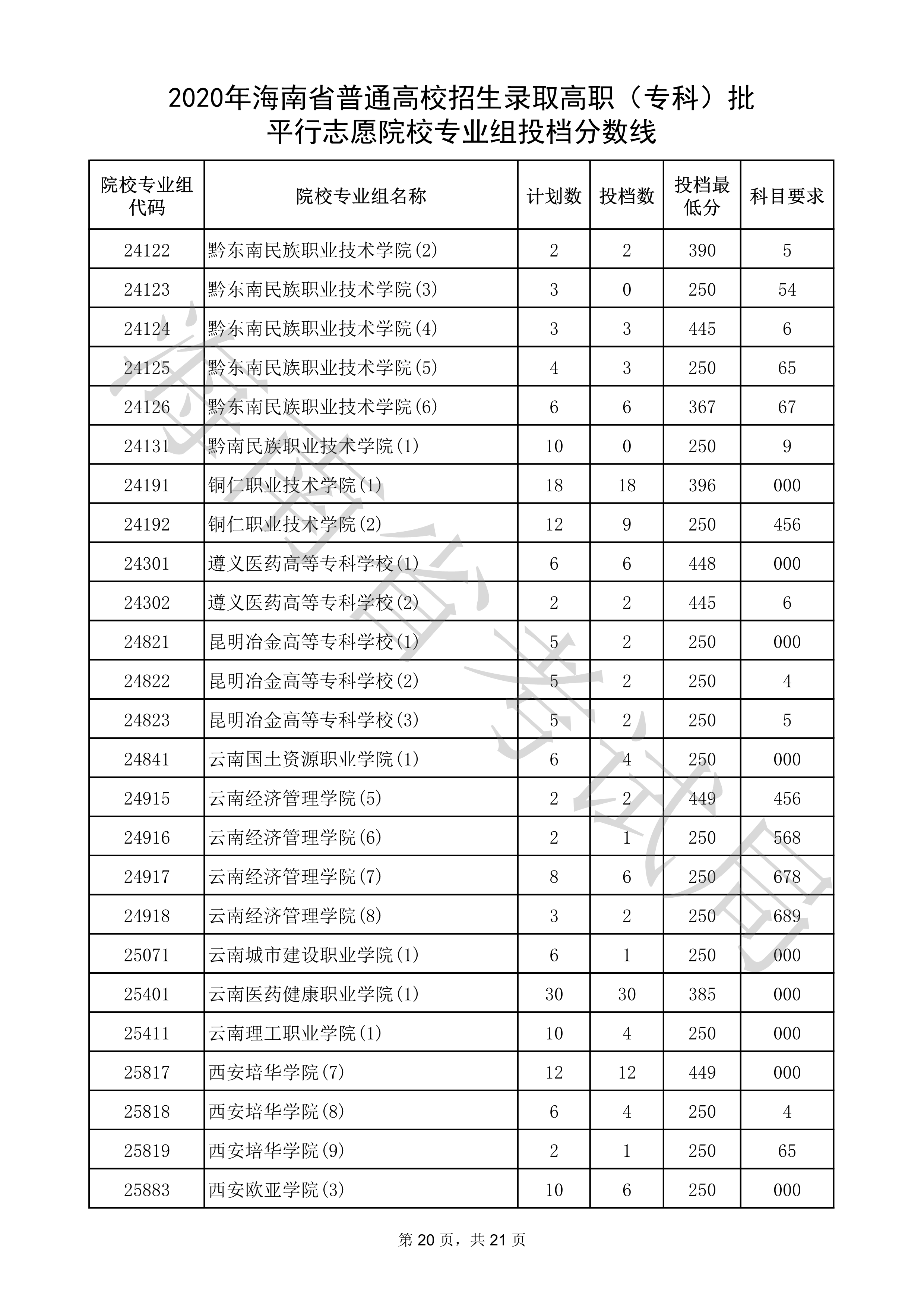 2020年海南专科投档分数线