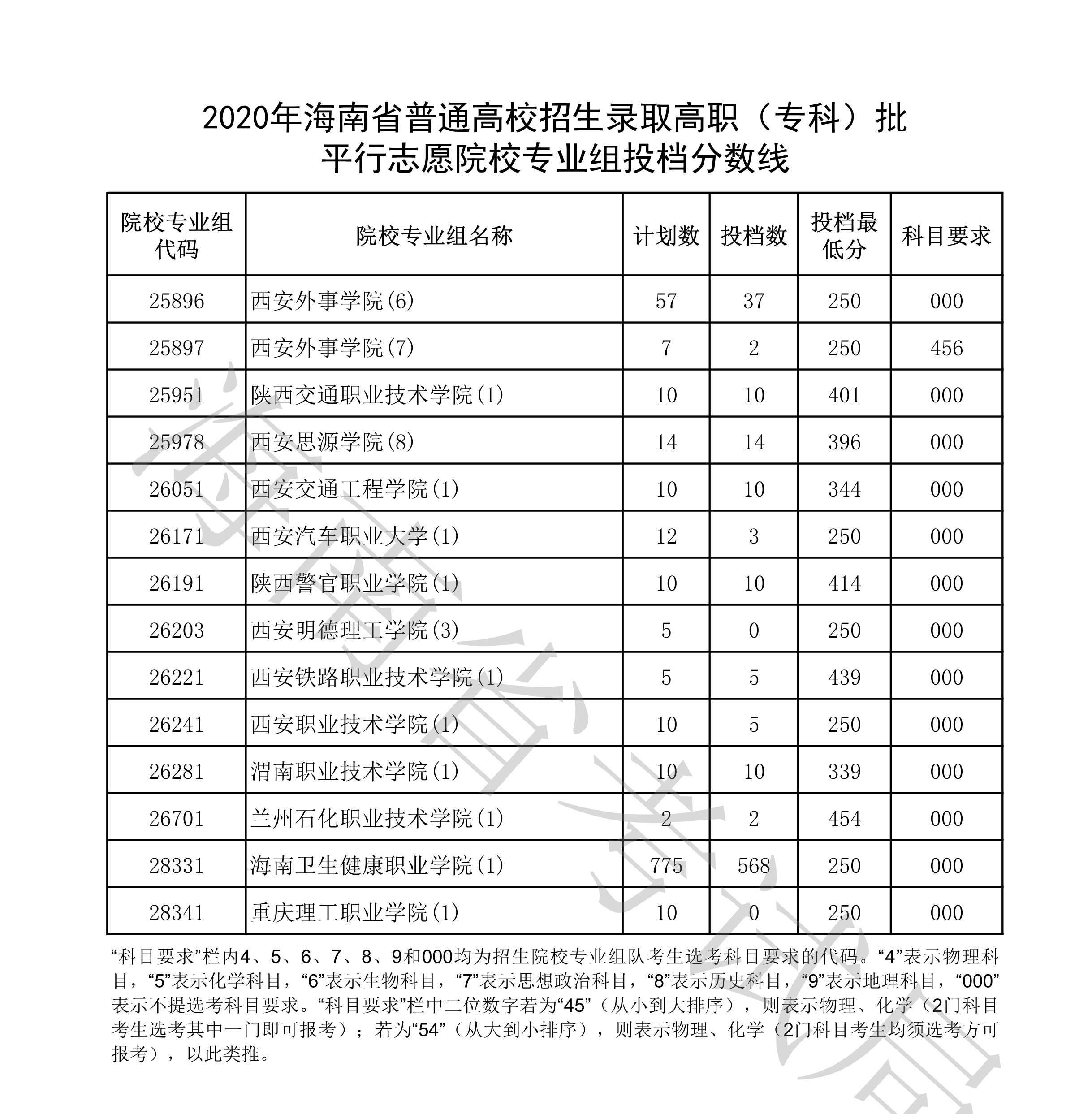 2020年海南专科投档分数线