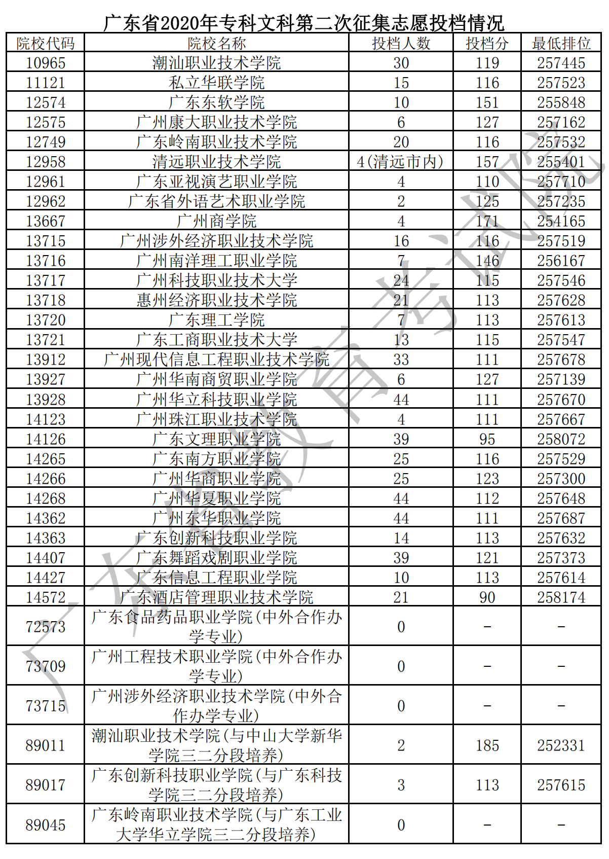 2020年广东专科投档分数线（文科-理科）