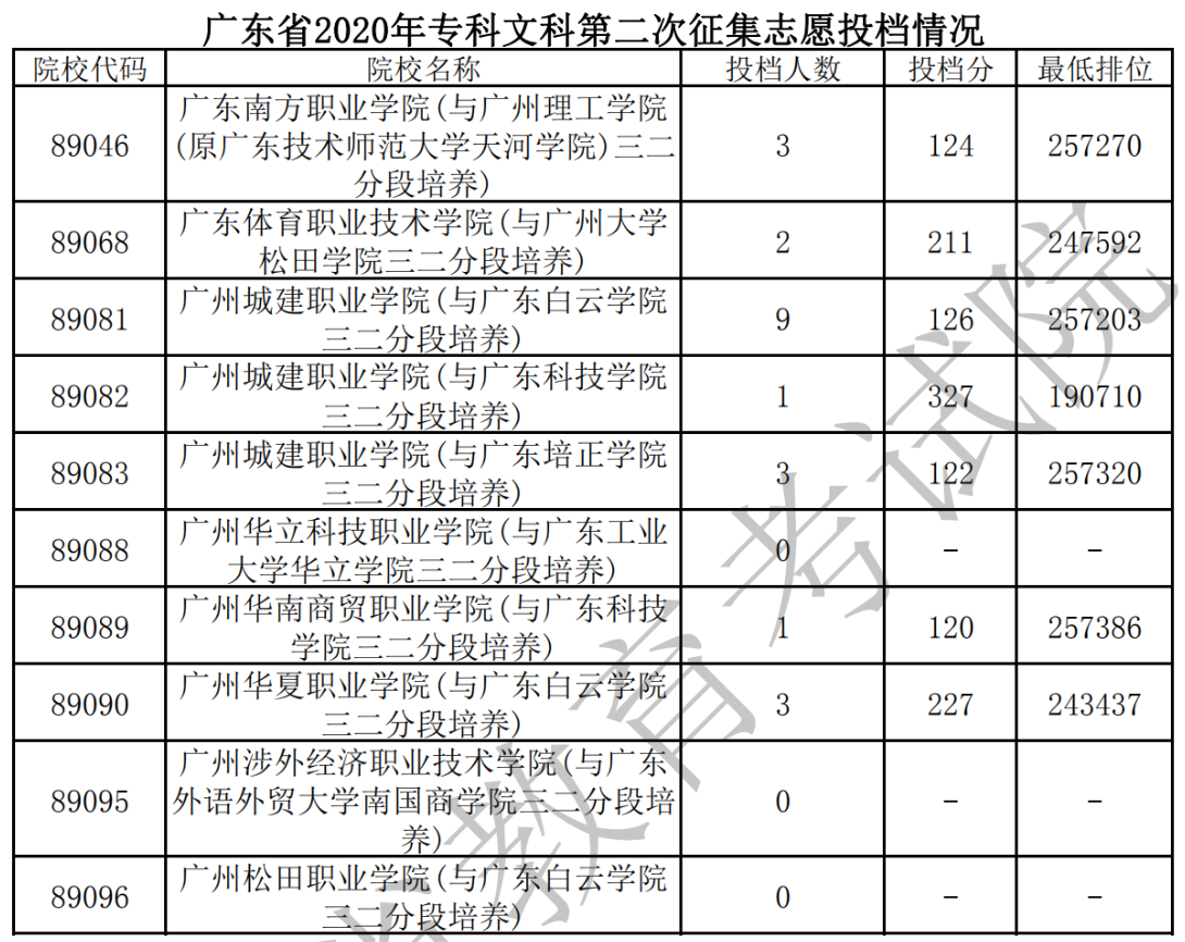 2020年广东专科投档分数线（文科-理科）