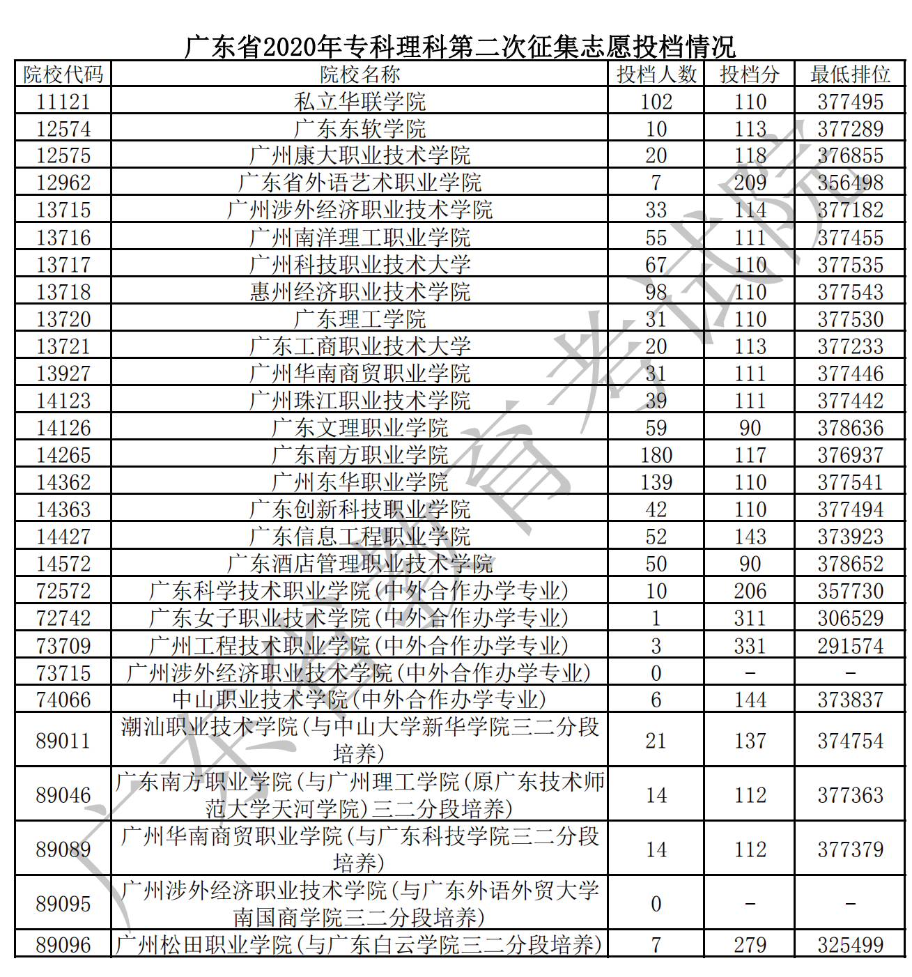 2020年广东专科投档分数线（文科-理科）