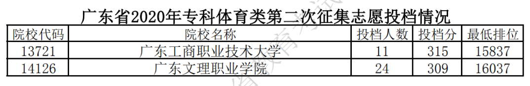 2020年广东专科投档分数线（文科-理科）