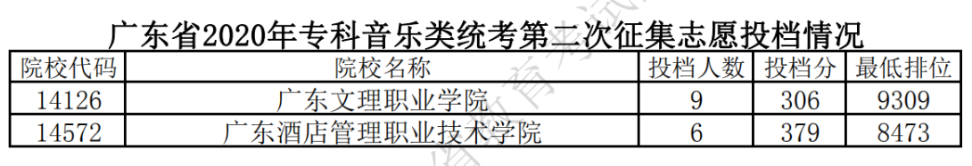 2020年广东专科投档分数线（文科-理科）