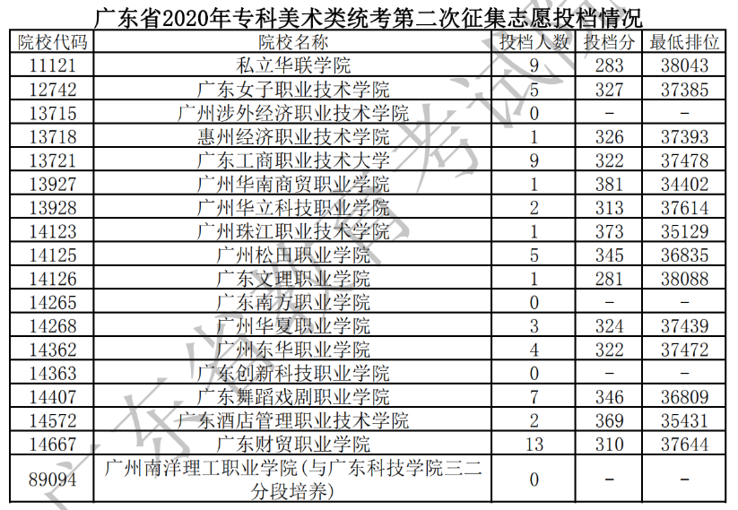 2020年广东专科投档分数线（文科-理科）