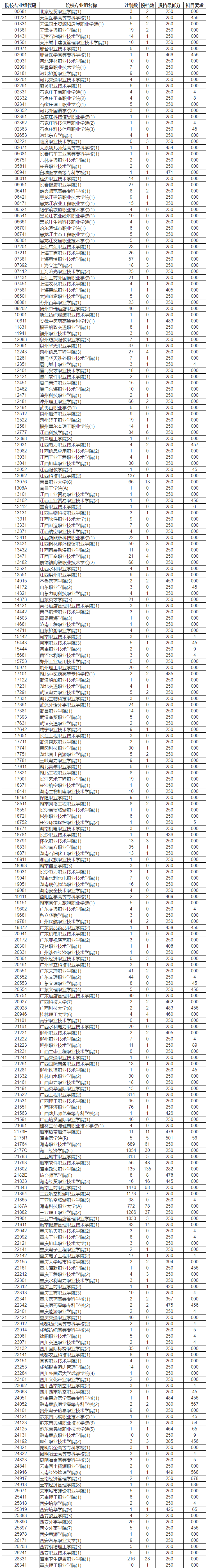 2020年海南专科投档分数线