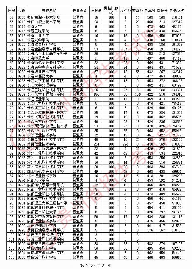 2020年贵州专科投档分数线（文科）