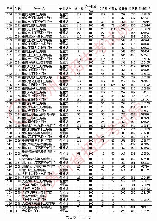 2020年贵州专科投档分数线（文科）