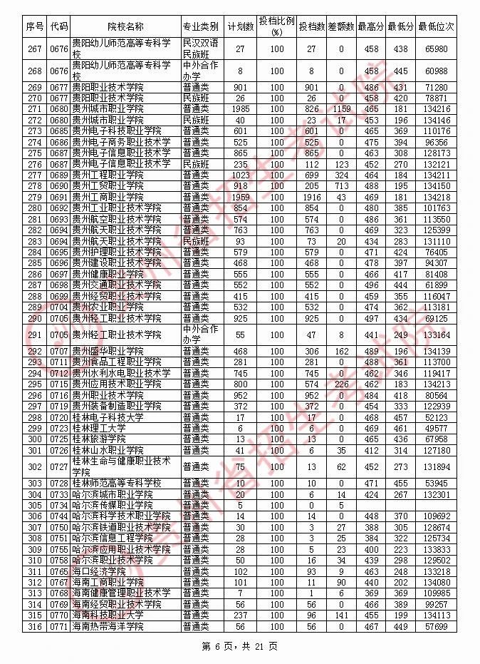 2020年贵州专科投档分数线（文科）