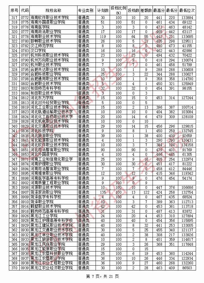 2020年贵州专科投档分数线（文科）