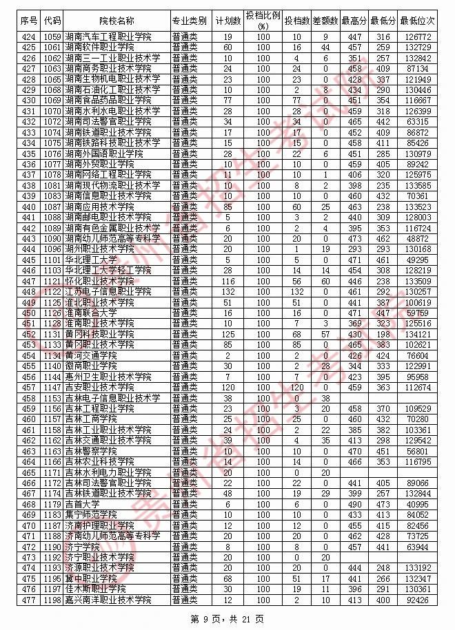 2020年贵州专科投档分数线（文科）