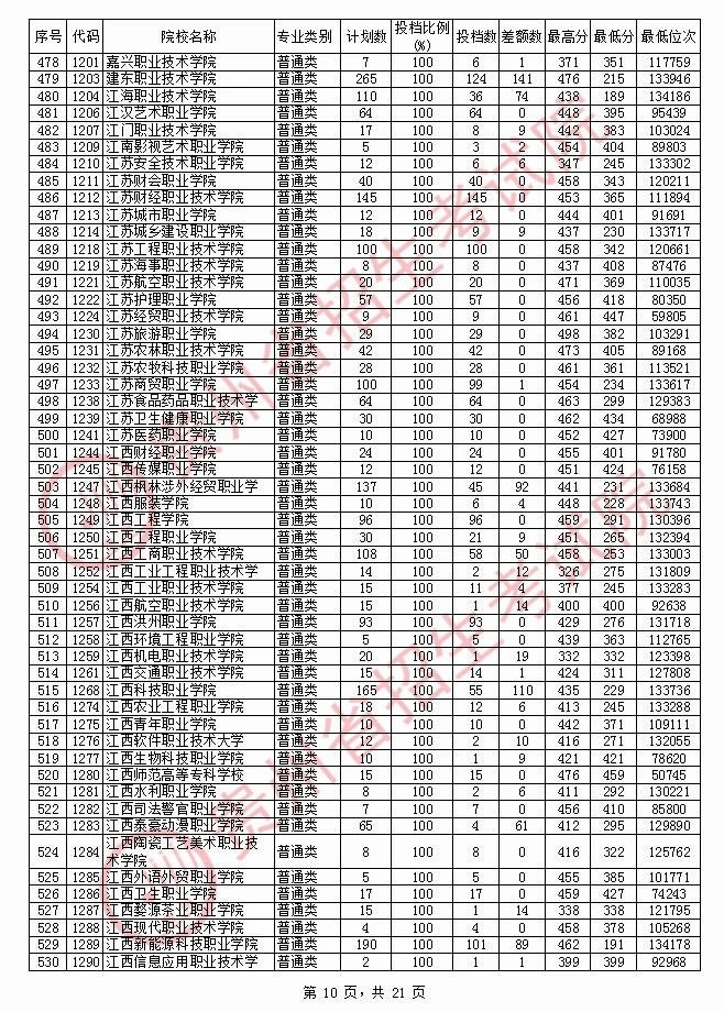 2020年贵州专科投档分数线（文科）