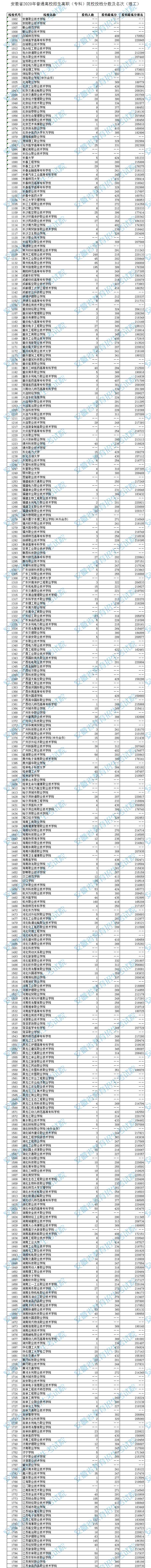 2020年安徽专科投档分数线（理科）