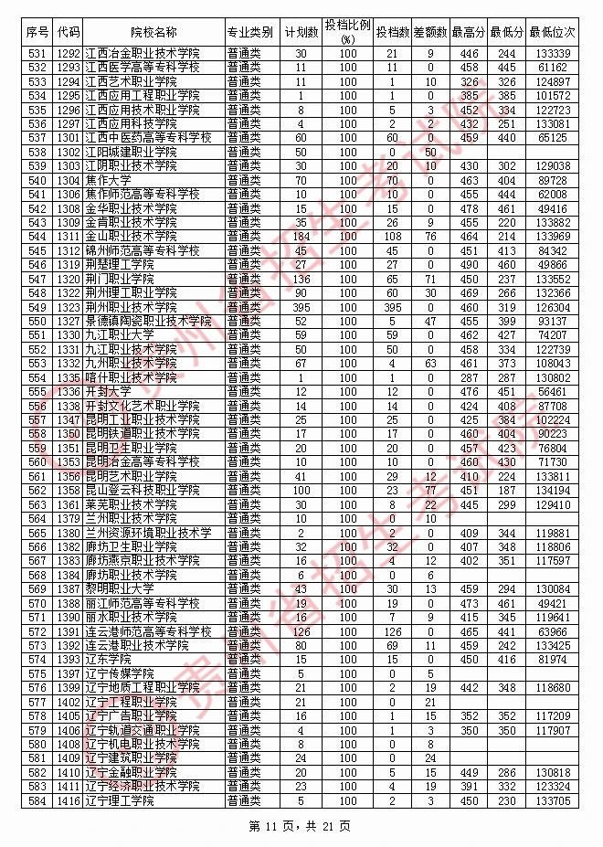 2020年贵州专科投档分数线（文科）