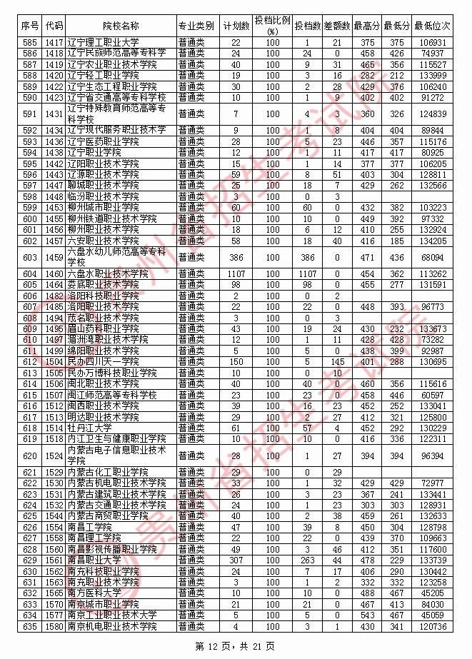 2020年贵州专科投档分数线（文科）