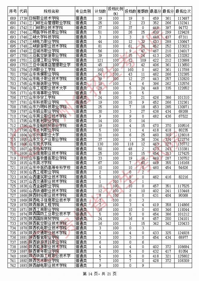 2020年贵州专科投档分数线（文科）