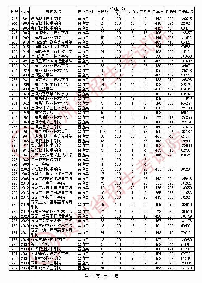 2020年贵州专科投档分数线（文科）