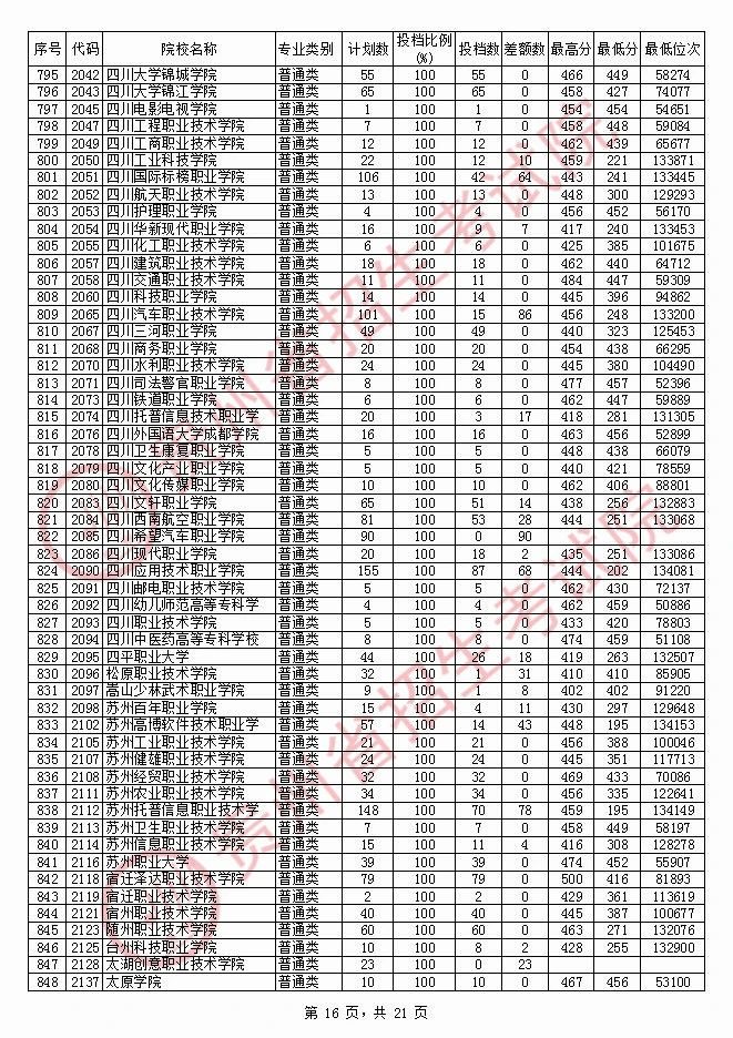 2020年贵州专科投档分数线（文科）